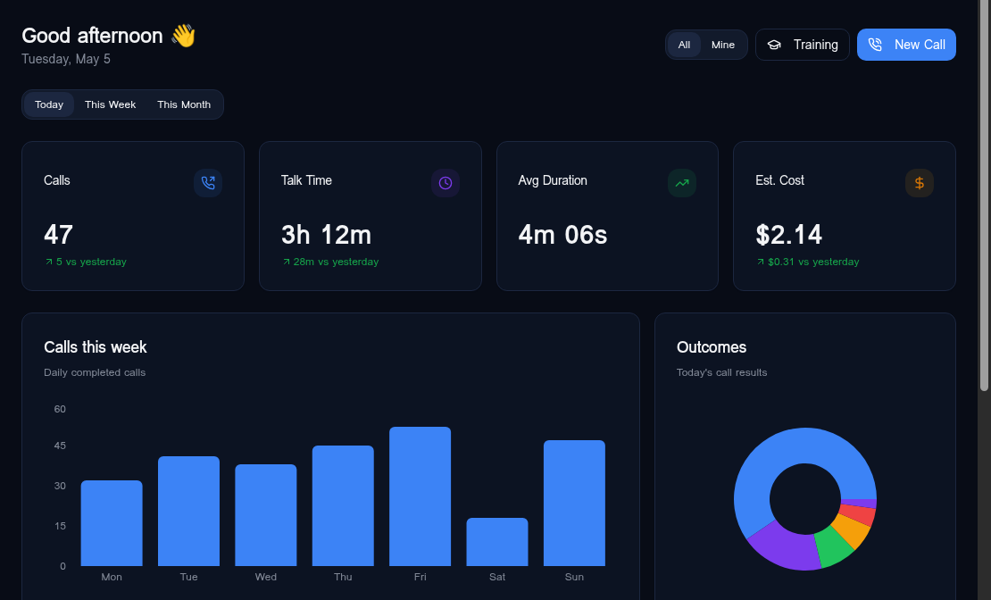 Dashboard with KPI cards, weekly bar chart and outcomes pie